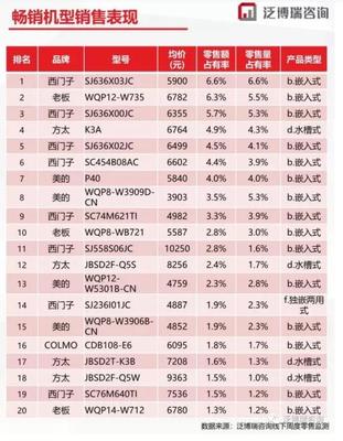 「老板」電器憑什么成為上半年洗碗機銷量黑馬？